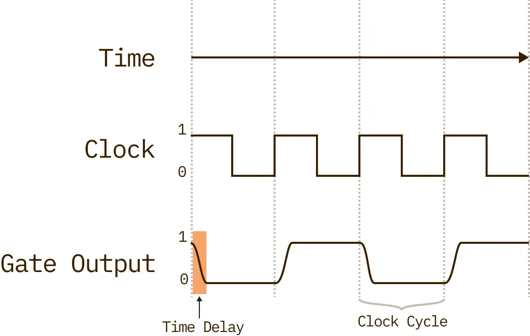 Diagram of clock signal and delayed gate output signal in a digital circuit.