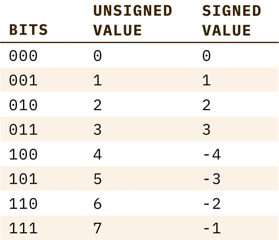 Example table illustrating the Two's Complement