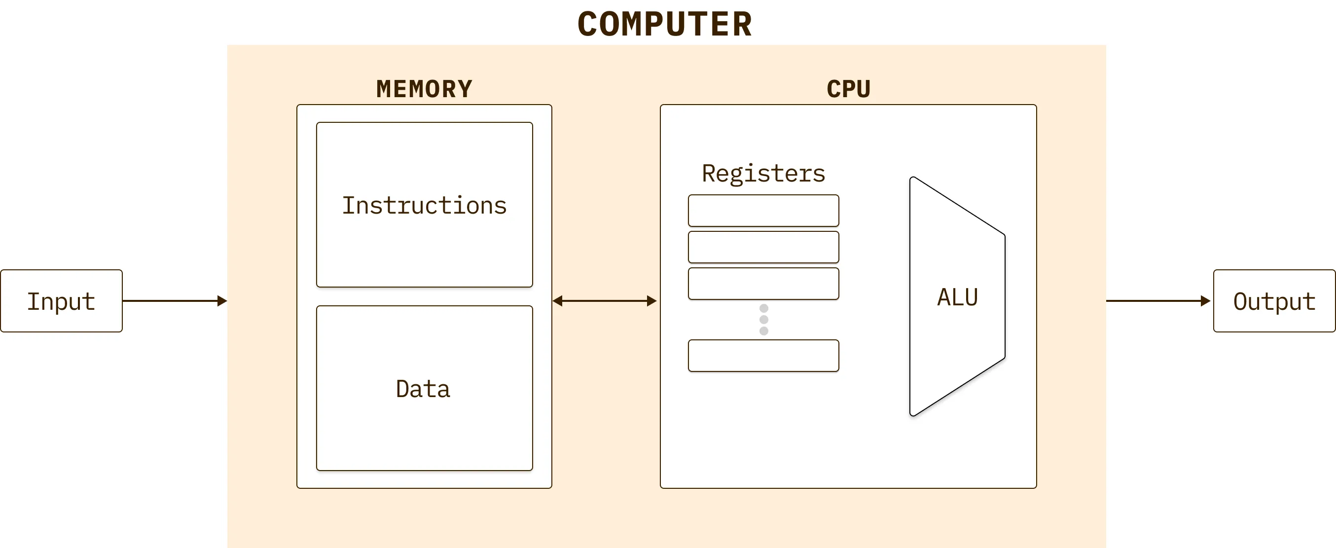 Diagram of the Von Neumann Computer Architecture.