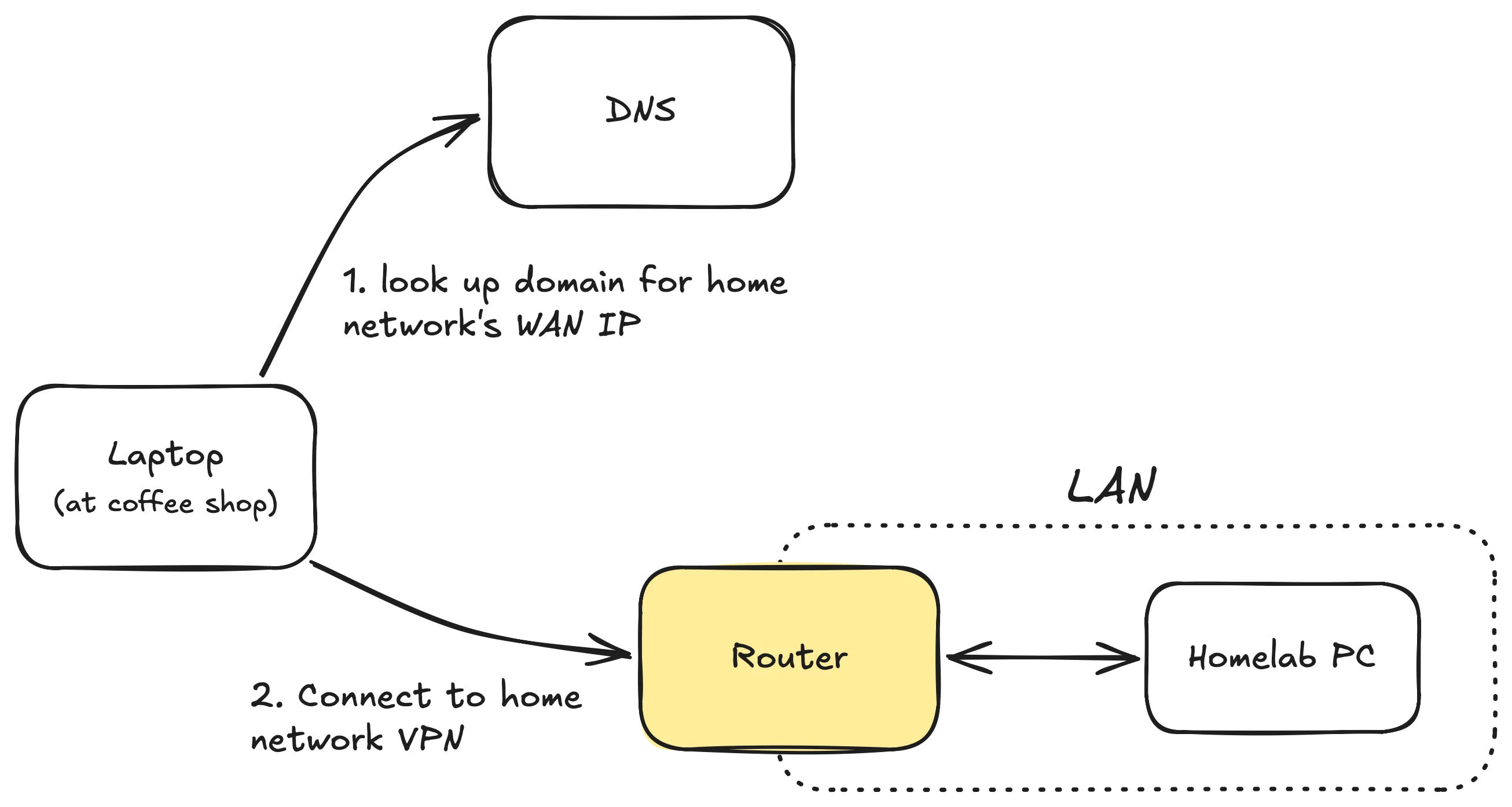 Two-step diagram: a laptop at a coffee shop queries DNS for the home network’s WAN IP, then opens a VPN connection to the home router, which sits in front of a homelab PC on the LAN.