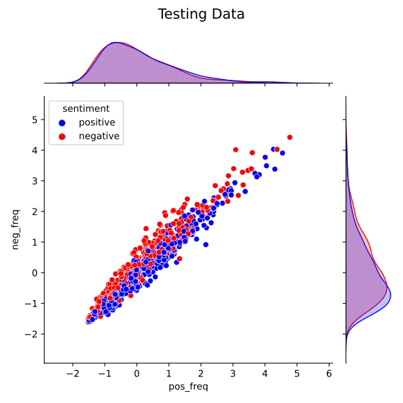 plot of the testing data in feature space