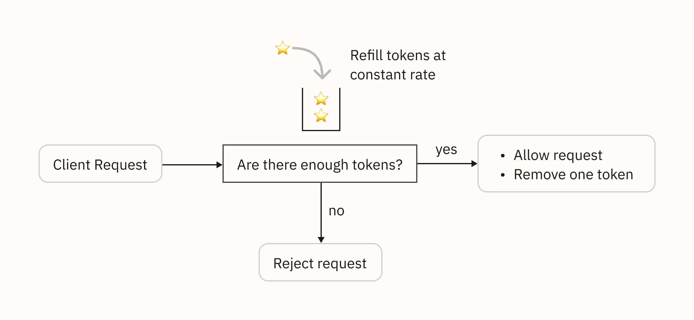 Flowchart showing token bucket decision process for accepting or rejecting requests based on token availability.